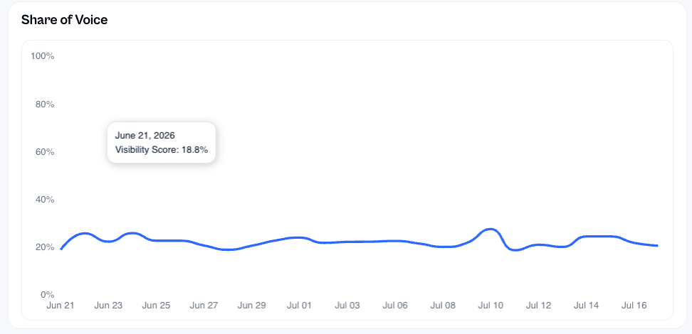 Digraph dashboard showing share of voice over time