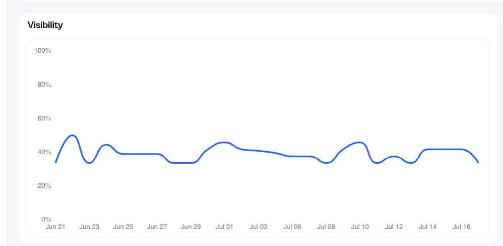 Digraph dashboard showing AI visibility over time